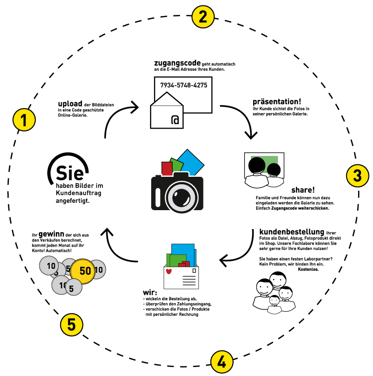 Portrait-Archiv Funktionsweise: 5 Schritte im Kreislauf — Upload, Zugangscode, Präsentation & Sharing, Kundenbestellung, Auszahlung